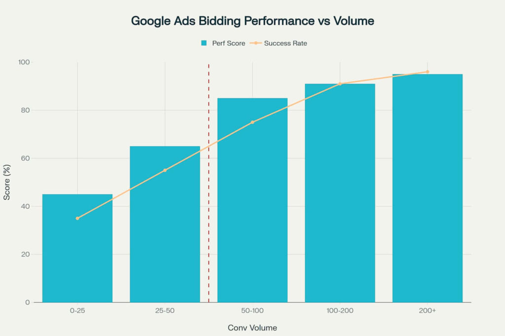 Mastering Google Ads Portfolio Bid Strategies: A Definitive Guide 6 Performance of Google Ads bidding strategies