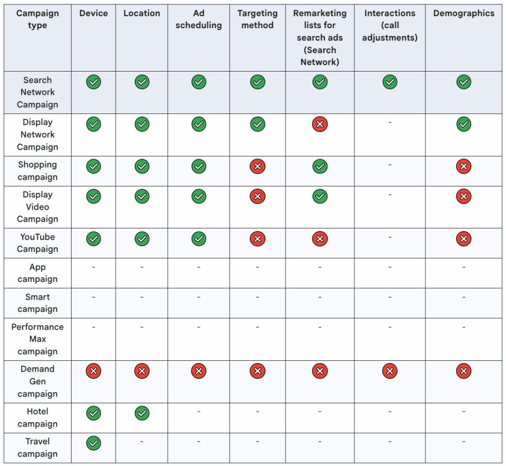 Types of Bid Adjustments in Google Ads (Search, Display, Shopping, YouTube)