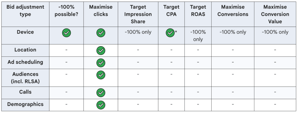 Automated Bidding Strategies and Bid Adjustment Integration
