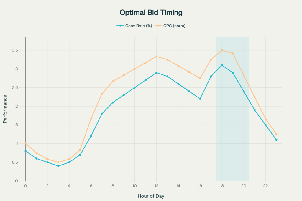 Ad Scheduling Bid Adjustments