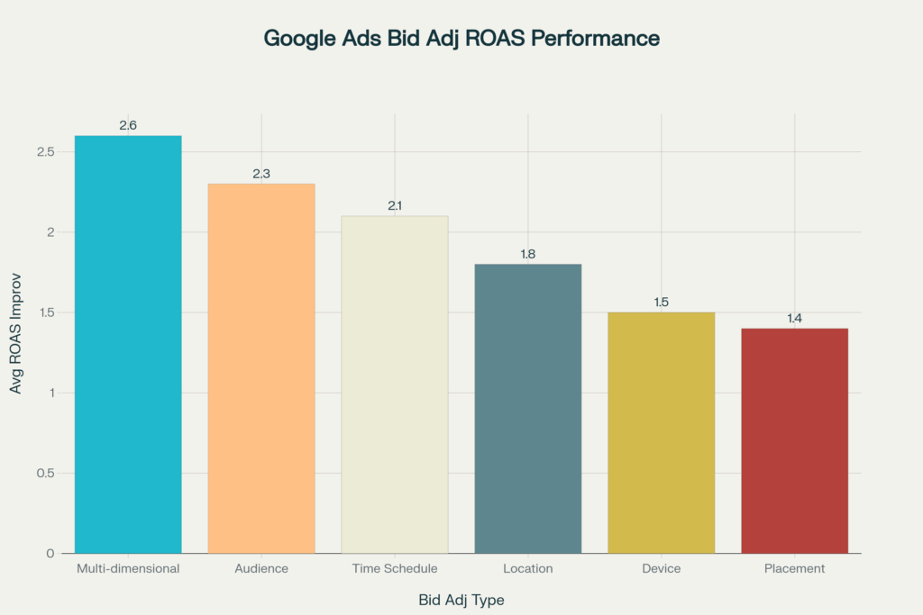 Google Ads Bid Adjustment ROAS Performance