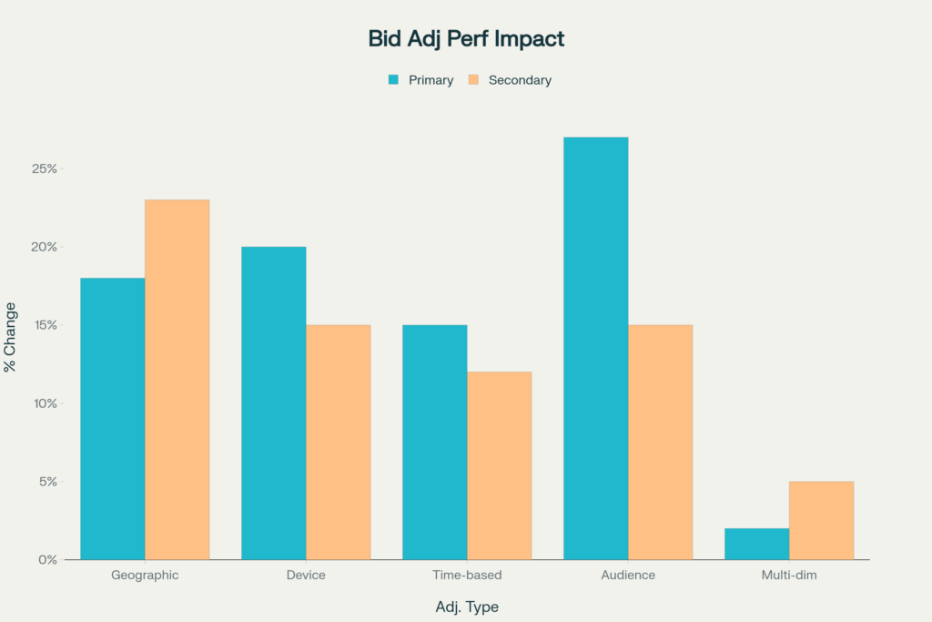 Bid Adjustment Performance Impact