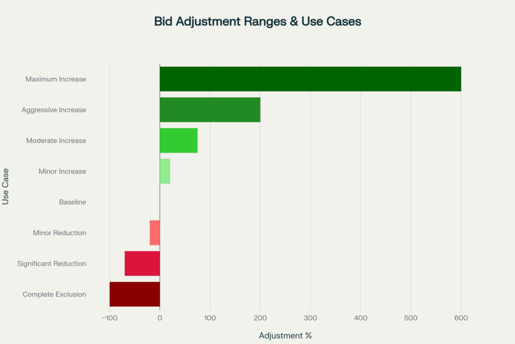 Bid Adjustment Ranges and Use cases