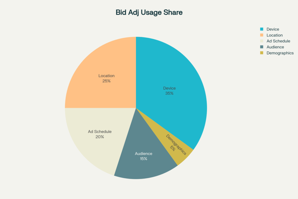 Bid Adjustment for Device, Location, Ad Schedule, Audience, Demographics