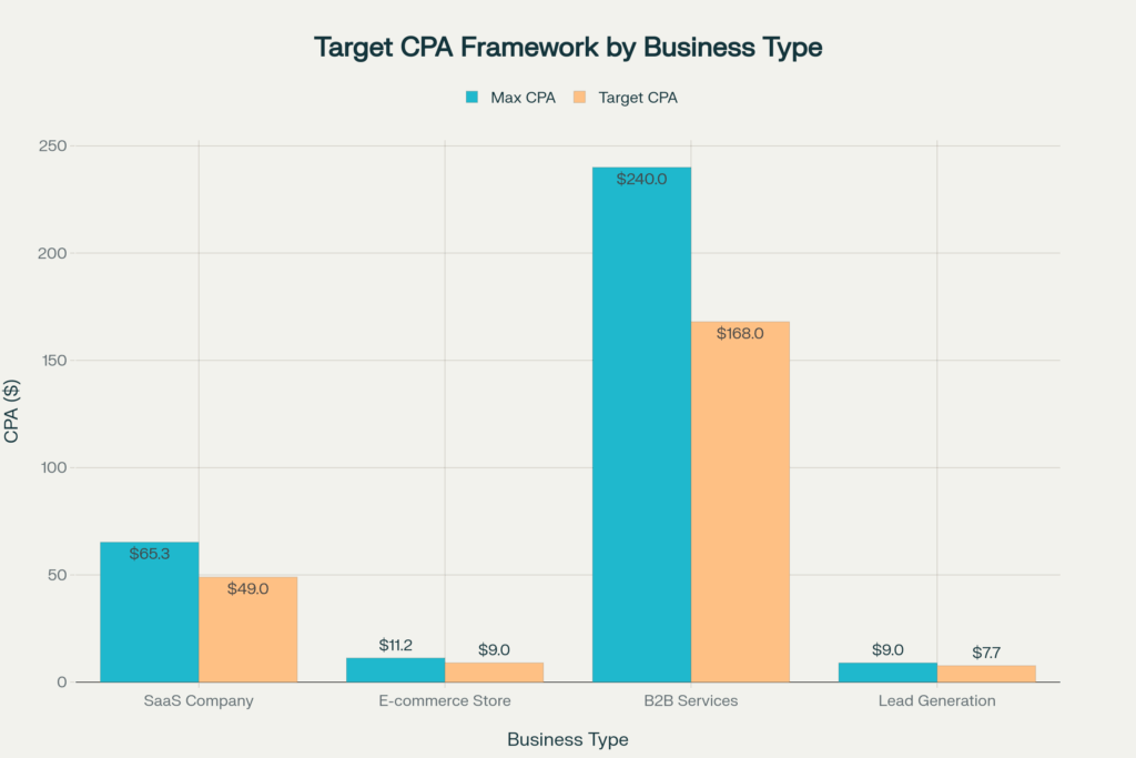 Google Ads Target CPA Bidding: A Data-Driven Analysis for Technical Principals 2 image 7