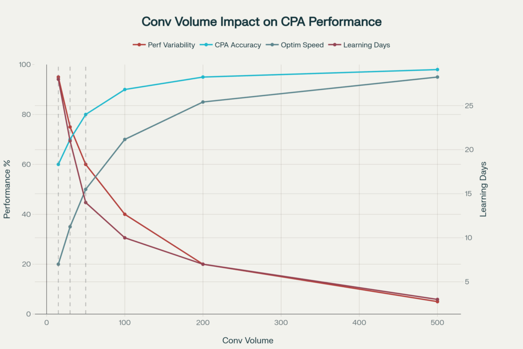 Google Ads Target CPA Bidding: A Data-Driven Analysis for Technical Principals 3 image 8