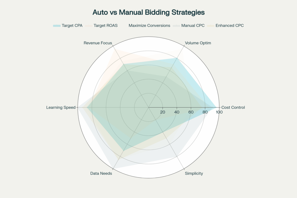 Google Ads Target CPA Bidding: A Data-Driven Analysis for Technical Principals 4 image 9