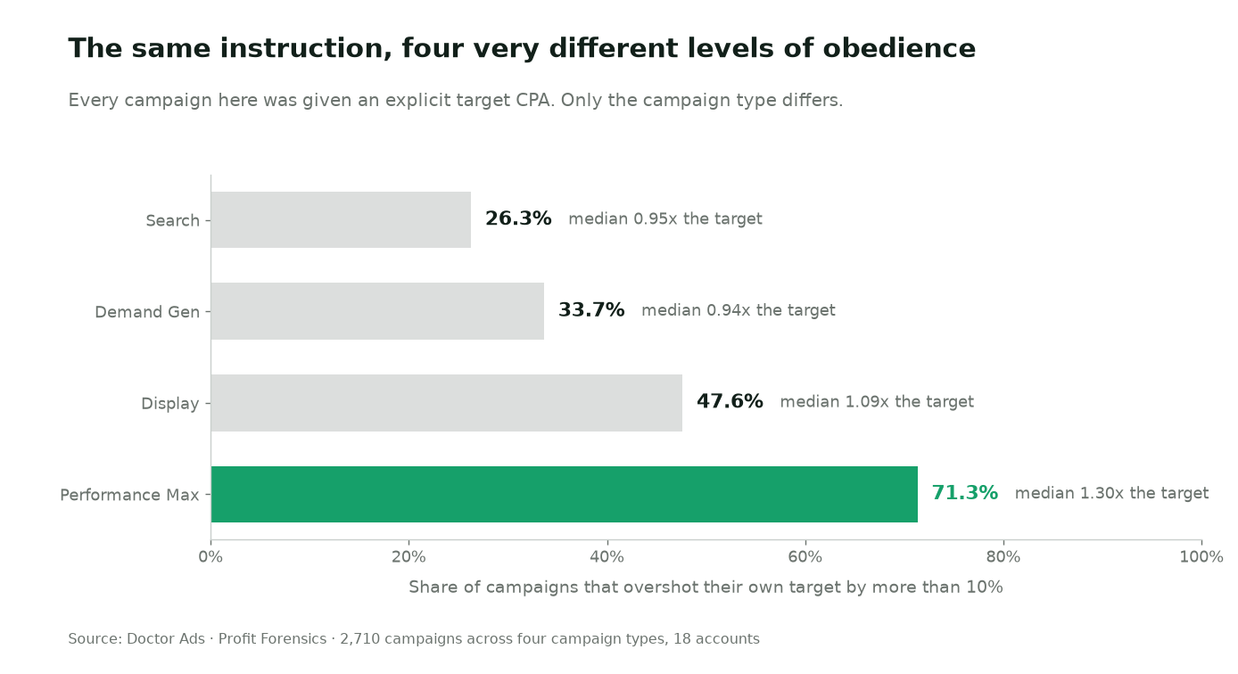 Performance Max Overshoots Its Target CPA in 71% of Campaigns 2 Bar chart comparing four Google Ads campaign types by the share of campaigns that overshot their target CPA by more than 10 percent: Search 26.3%, Demand Gen 33.7%, Display 47.6%, Performance Max 71.3%, with median delivery multiples of 0.95x, 0.94x, 1.09x and 1.30x.