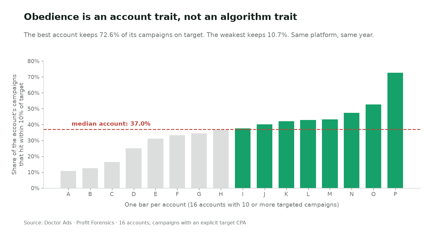 Performance Max Overshoots Its Target CPA in 71% of Campaigns 4 Bar chart of 16 Google Ads accounts showing the share of each account's campaigns that delivered within 10 percent of their target CPA. The range runs from 10.7% to 72.6% with a median account at 37.0%.