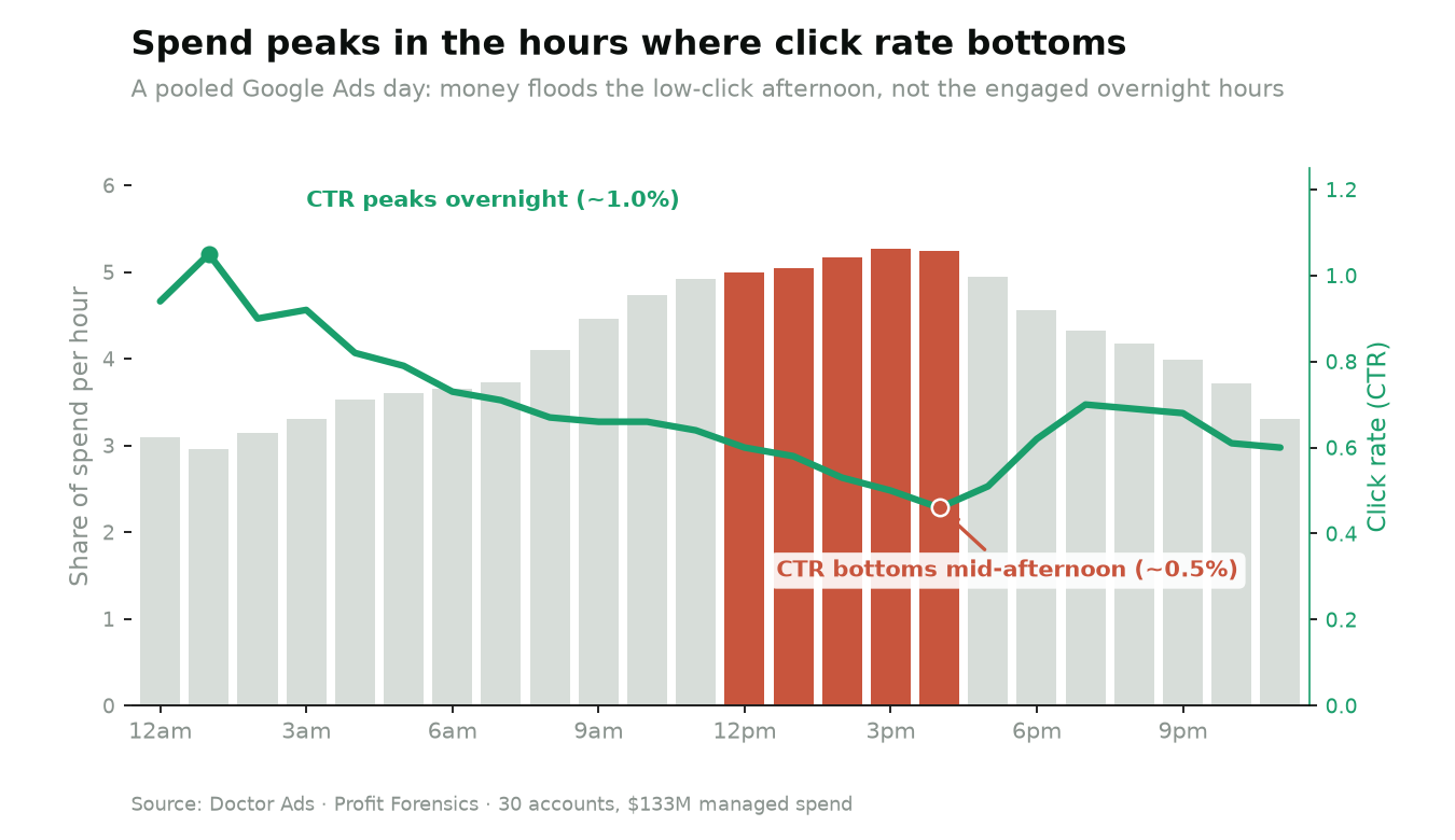 The Dead Hours in Your Google Ads Account 3 Dual-axis chart of a pooled Google Ads day: click rate is highest overnight near 1.0% and falls to about 0.5% between noon and 4pm, while share of spend is lowest overnight near 3% per hour and highest in that same low-click afternoon window above 5% per hour. Spend peaks where the click rate bottoms.