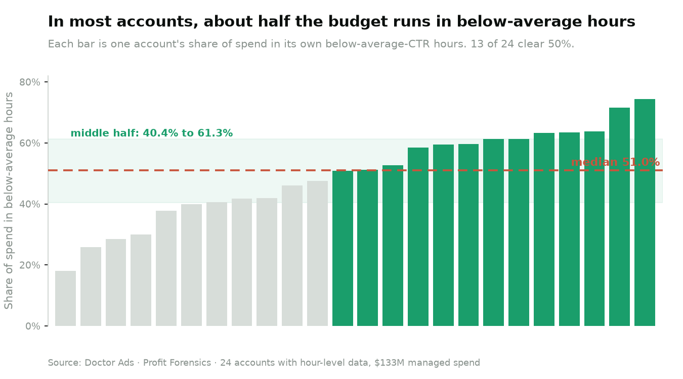 The Dead Hours in Your Google Ads Account 2 Bar chart of 24 Google Ads accounts sorted by the share of spend running in their own below-average click-rate hours. The share ranges from 18% to 74%, the median is 51.0%, the middle half runs 40.4% to 61.3%, and 13 of the 24 accounts clear 50%.