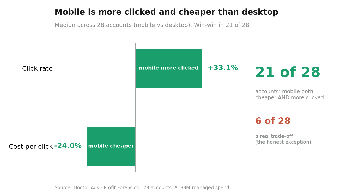The Dead Hours in Your Google Ads Account 4 Chart comparing mobile versus desktop across 28 Google Ads accounts: median mobile click rate is 33.1% higher than desktop and median mobile cost per click is 24.0% lower; mobile is both cheaper and more clicked in 21 of 28 accounts, with a real trade-off in 6 of 28.