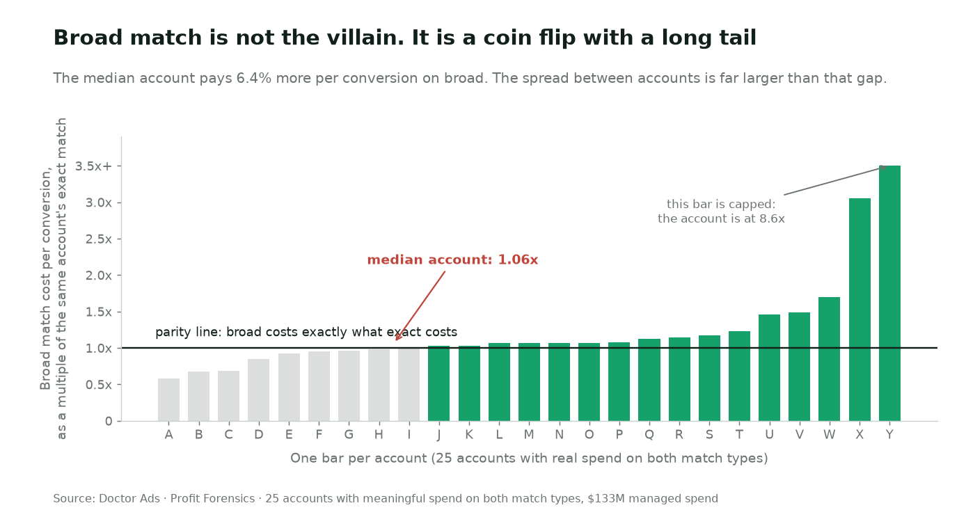 Bar chart of 25 Google Ads accounts showing broad match cost per conversion as a multiple of the same account's exact match cost. The median is 1.06x, 16 of 25 accounts sit above parity, the cheapest account is at 0.58x and the most expensive is capped in the chart at 8.6x.