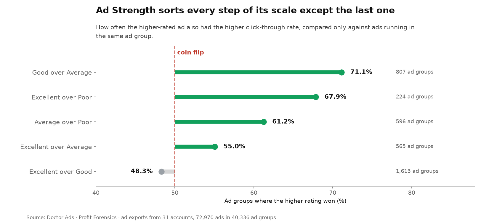 The Last-Step Gap: Ad Strength Sorts Every Step of Its Scale Except One 2 Chart showing how often the higher Ad Strength rating achieves the higher click-through rate inside the same Google Ads ad group. Good beats Average in 71.1 percent of 807 groups, Excellent beats Poor in 67.9 percent of 224 groups, Average beats Poor in 61.2 percent of 596 groups, Excellent beats Average in 55.0 percent of 565 groups, and Excellent beats Good in only 48.3 percent of 1613 groups, against a 50 percent coin-flip line.