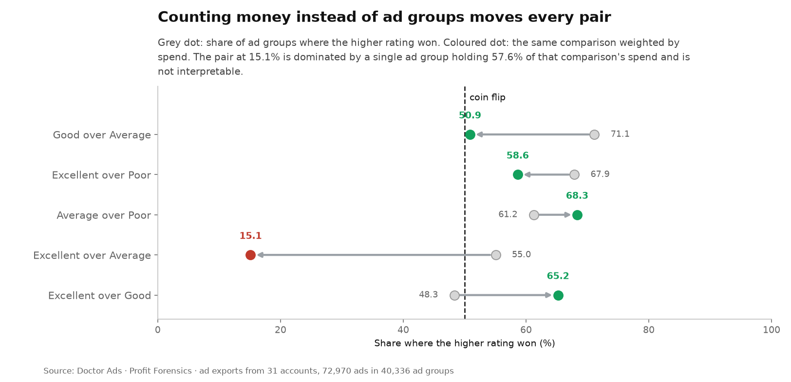 The Last-Step Gap: Ad Strength Sorts Every Step of Its Scale Except One 3 Chart comparing, for five Ad Strength pairs, the share of ad groups where the higher rating won against the same share weighted by spend. Good over Average moves from 71.1 to 50.9 percent, Excellent over Poor from 67.9 to 58.6, Average over Poor from 61.2 to 68.3, Excellent over Good from 48.3 to 65.2, and Excellent over Average from 55.0 down to 15.1 percent because one ad group holds 57.6 percent of that comparison's spend.