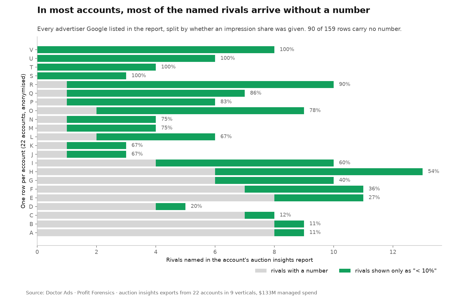 Horizontal stacked bar chart of 22 anonymised Google Ads accounts showing how many rivals in each auction insights report carry a numeric impression share versus how many are shown only as less than 10 percent. Across all accounts 90 of 159 named rivals carry no number, and in four accounts every named rival is unnumbered.