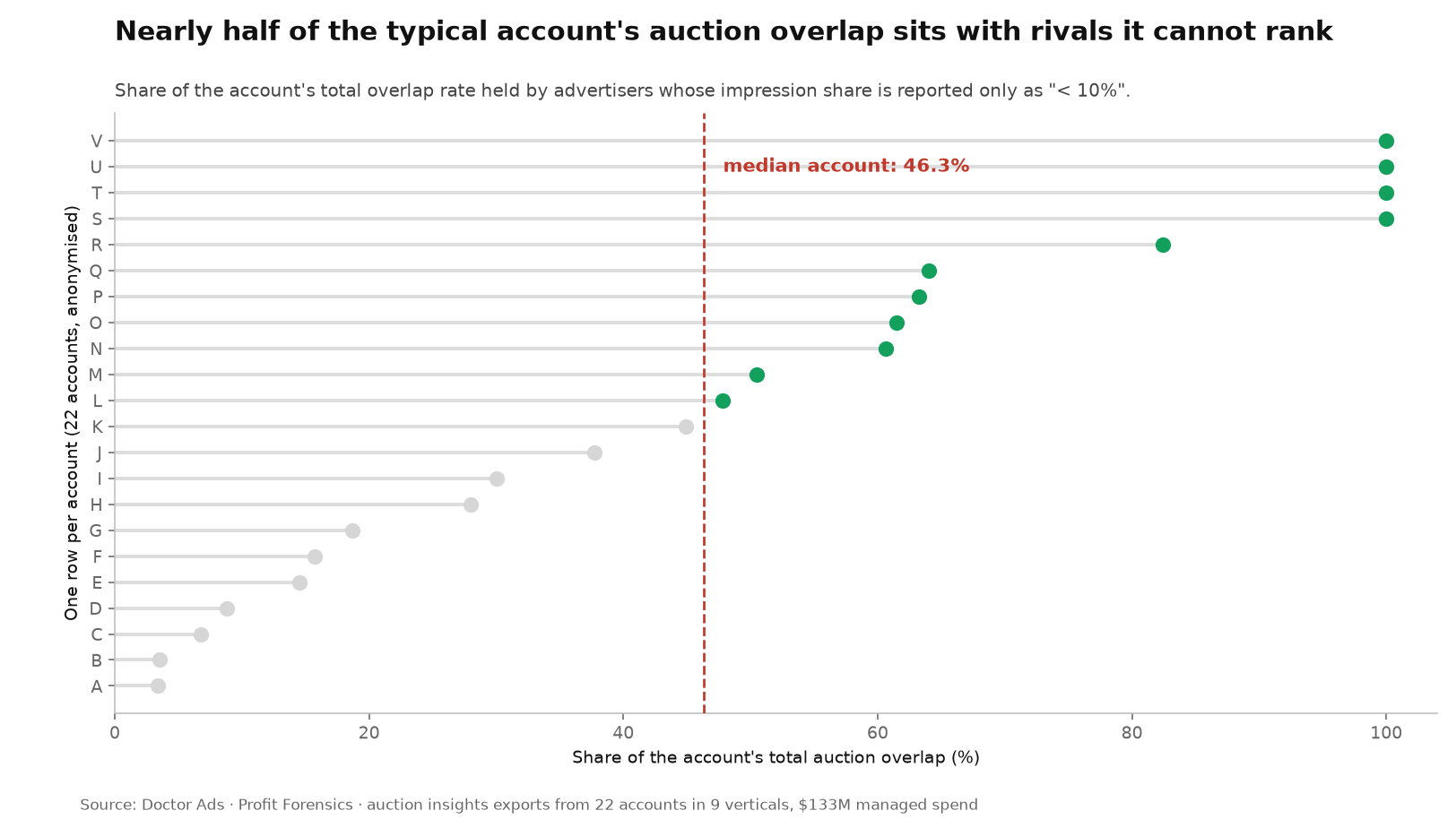 Lollipop chart of 22 anonymised Google Ads accounts showing the share of each account's total auction overlap held by rivals whose impression share is reported only as less than 10 percent. The median account is at 46.3 percent and four accounts sit at 100 percent.