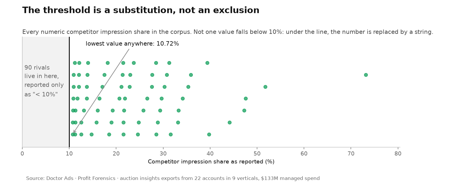 Strip plot of every numeric competitor impression share in the corpus of 22 Google Ads accounts. All 69 values sit above 10 percent, the lowest being 10.72 percent, with a shaded region below 10 percent labelled as containing 90 rivals reported only as less than 10 percent.