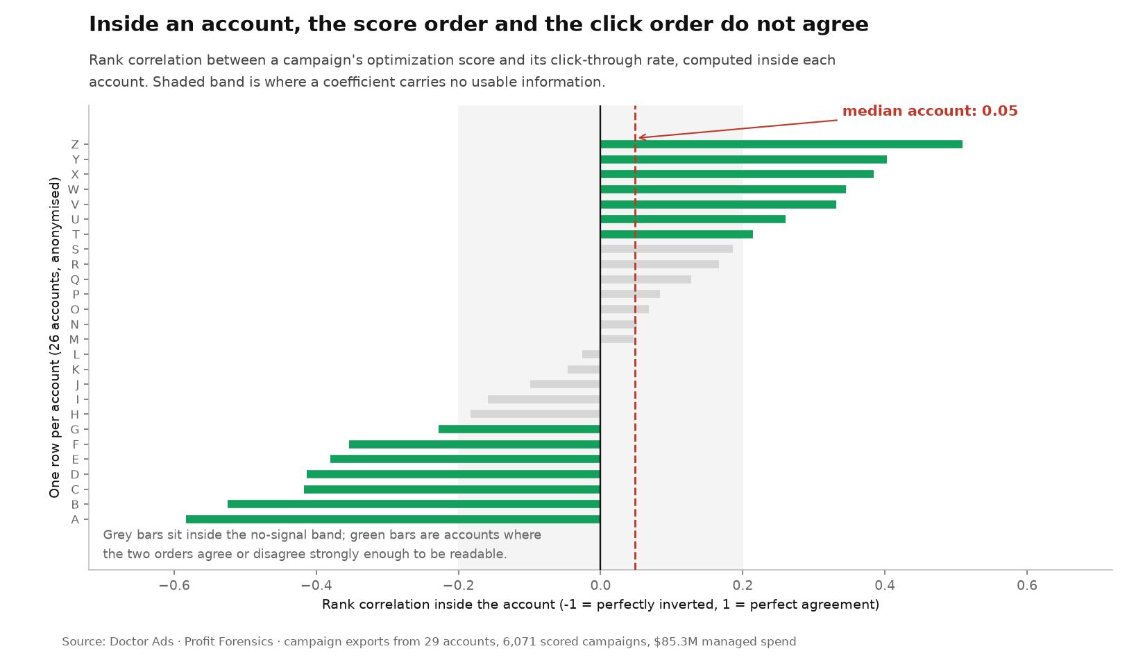 The Score-Rank Gap: What Optimization Score Actually Ranks Inside Your Account 2 Dot plot of 26 anonymised Google Ads accounts showing the rank correlation between campaign optimization score and campaign click-through rate inside each account. The median is 0.05, the middle half runs from minus 0.22 to 0.21, and accounts are spread on both sides of zero from minus 0.58 to 0.51.