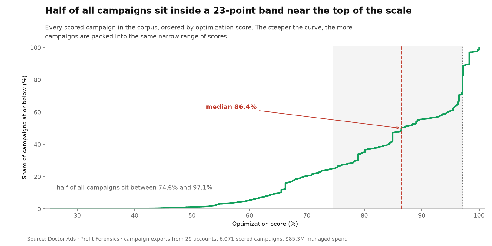 The Score-Rank Gap: What Optimization Score Actually Ranks Inside Your Account 4 Cumulative step chart of optimization scores across 6,071 scored campaigns in 29 anonymised Google Ads accounts. Scores run from 25.4 to 100 percent, the median is 86.4 percent, and half of all campaigns fall between 74.6 and 97.1 percent, showing how tightly the scores are packed near the top of the scale.
