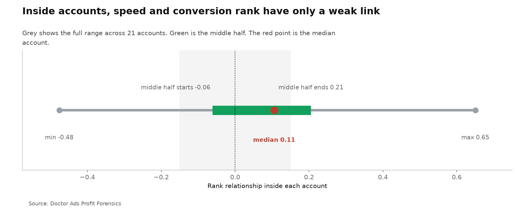 Across 21 accounts, the median rank relationship between mobile speed and conversion rate is 0.11, the middle half runs from -0.06 to 0.21, and accounts range from -0.48 to 0.65.