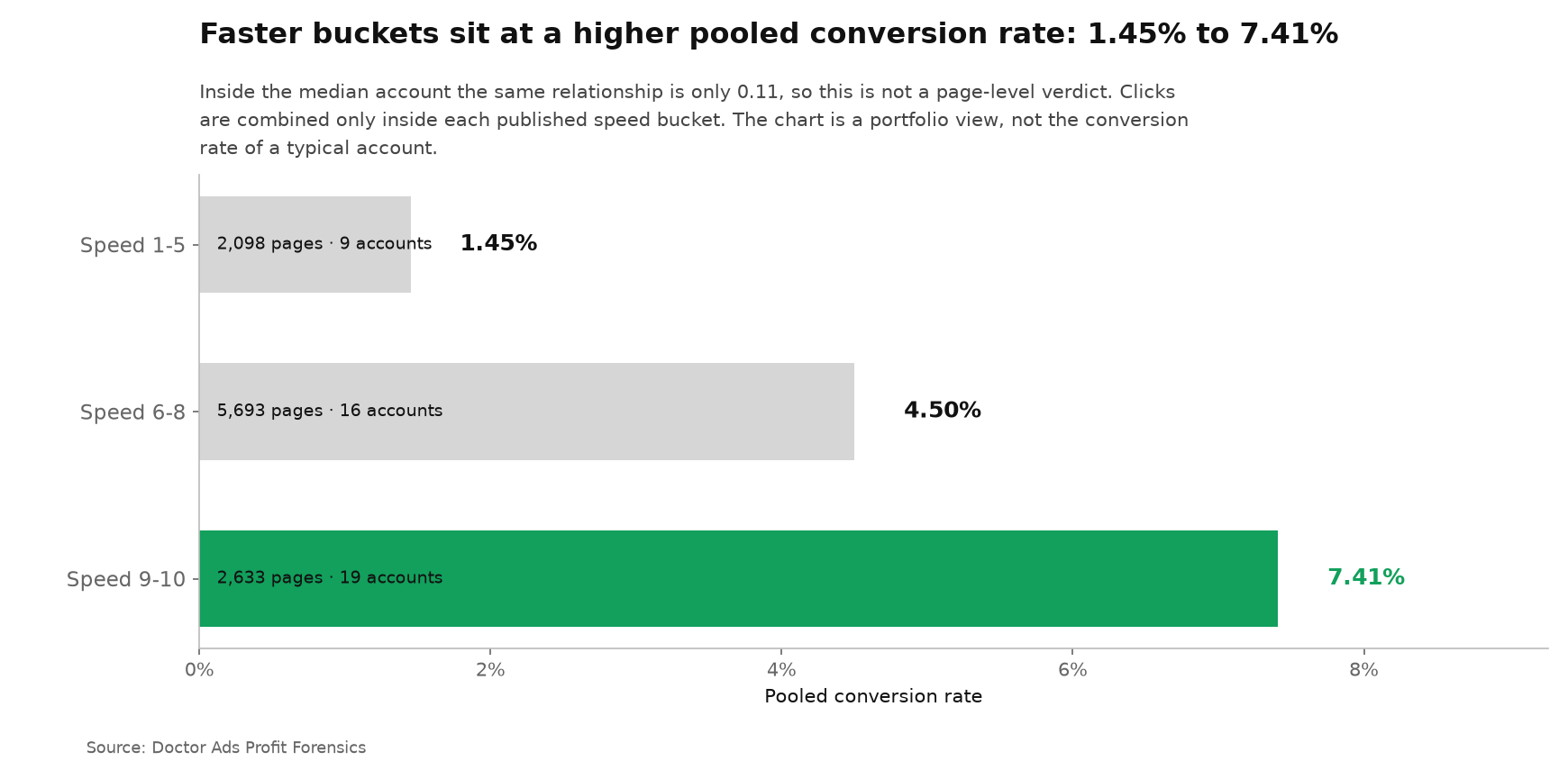 A Google Ads Audit Checklist Ordered by the Strongest Evidence 2 Pages scoring 9 or 10 have a pooled conversion rate of 7.41%, compared with 4.50% for scores 6 to 8 and 1.45% for scores 1 to 5, while the same relationship measured inside the median account is only 0.11.