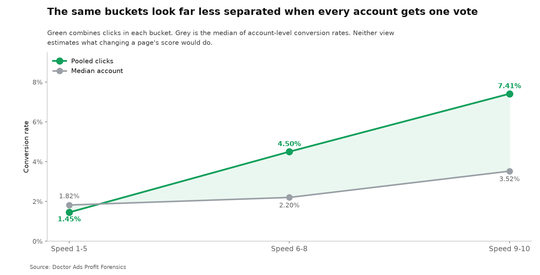 The pooled and median account conversion rates are 1.45% and 1.82% for scores 1 to 5, 4.50% and 2.20% for scores 6 to 8, and 7.41% and 3.52% for scores 9 to 10, while the rank relationship inside the median account is only 0.11.