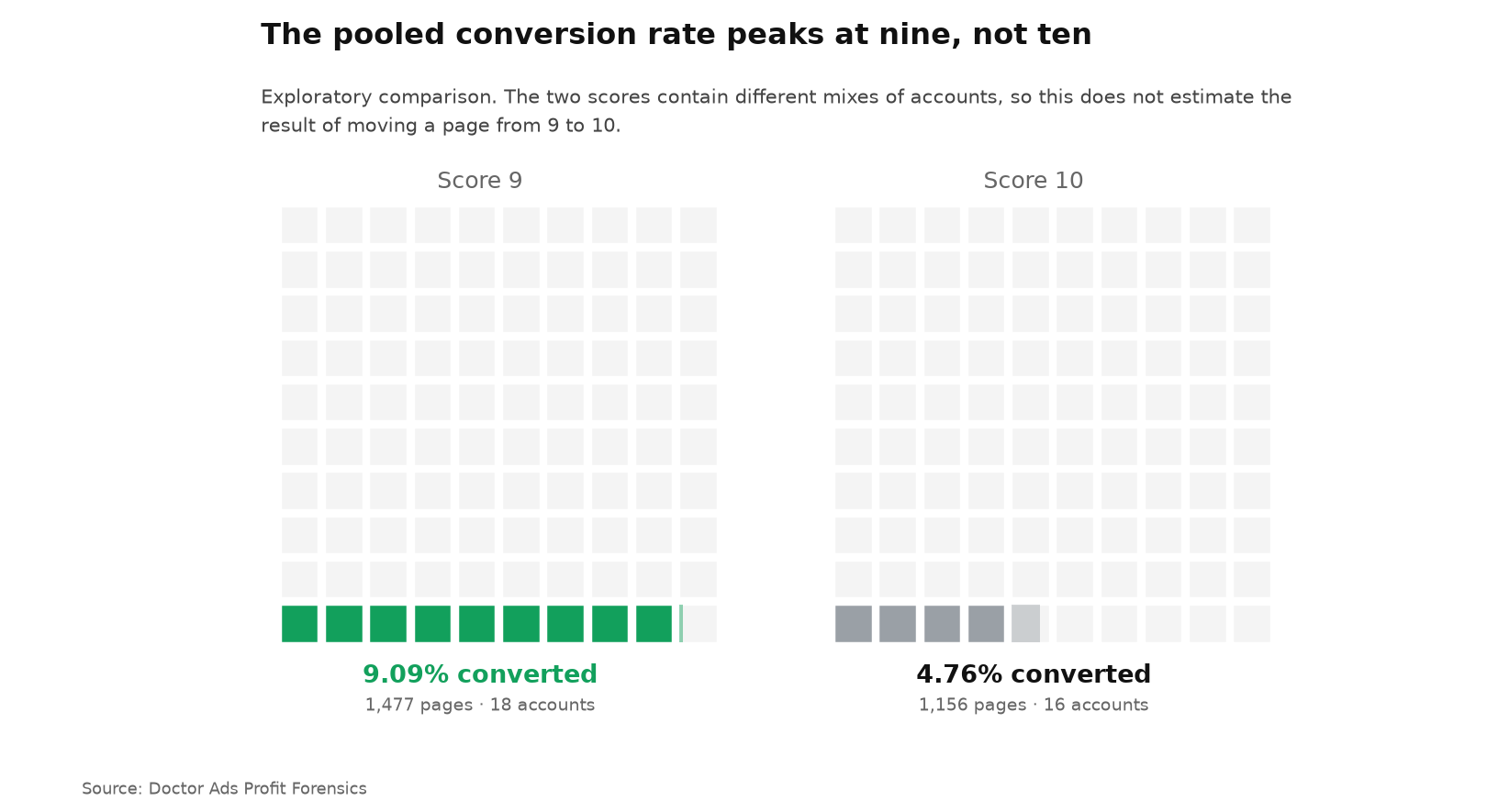 In an exploratory pooled comparison, pages scoring 9 convert at 9.09%, while pages scoring 10 convert at 4.76%; the account mix differs between the two values.