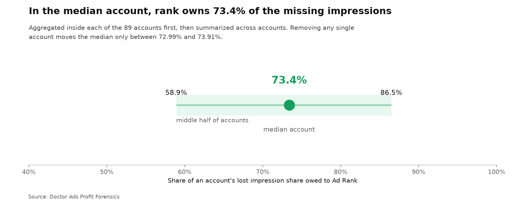 Where Your Google Ads Impressions Actually Go: 43.18% Lost to Rank, 1.24% to Budget 4 Across 89 accounts the share of lost impression share owed to Ad Rank has a median of 73.4%, a middle half from 58.9% to 86.5%, and the pattern holds when any single account is removed.