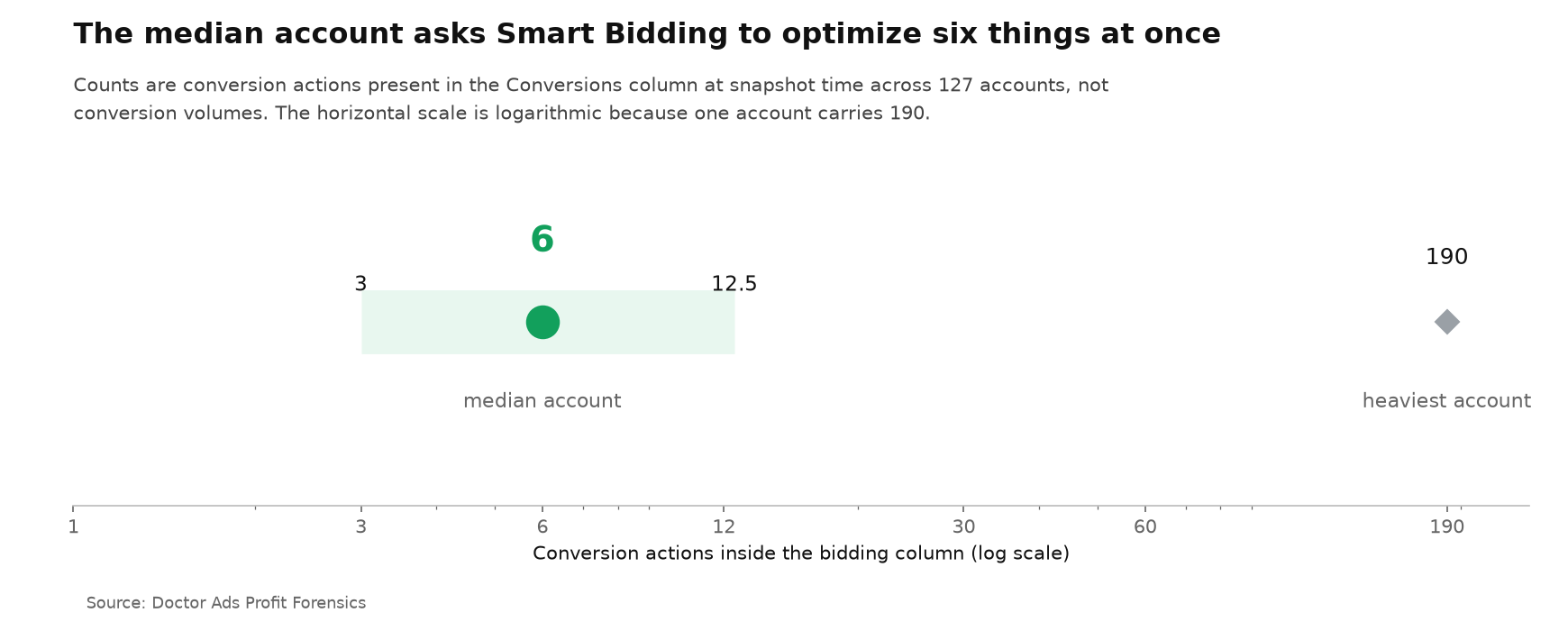 Google Says Count a Lead Once. In 79 of 98 Accounts the Bidding Column Counts It Every Time 2 Across 127 accounts the number of conversion actions inside the bidding column has a median of 6, a middle half from 3 to 12.5, and a maximum of 190.