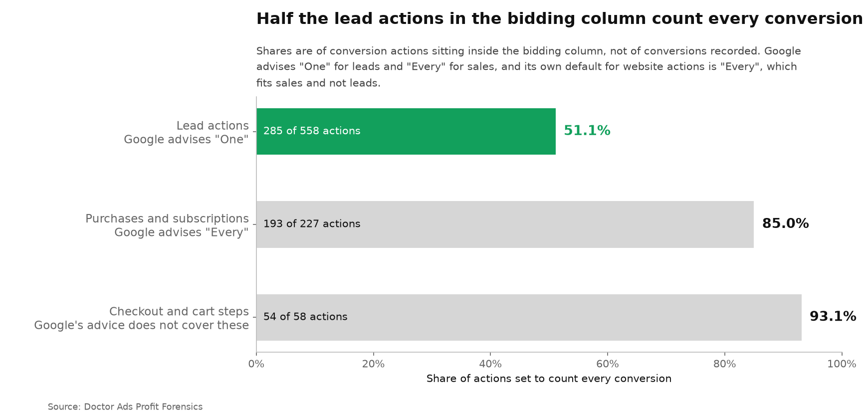 Google Says Count a Lead Once. In 79 of 98 Accounts the Bidding Column Counts It Every Time 3 Among conversion actions inside the bidding column, 51.1% of lead-type actions are set to count every conversion against Google's advice, while 85.0% of purchase and subscription actions and 93.1% of checkout and cart steps are set the same way.
