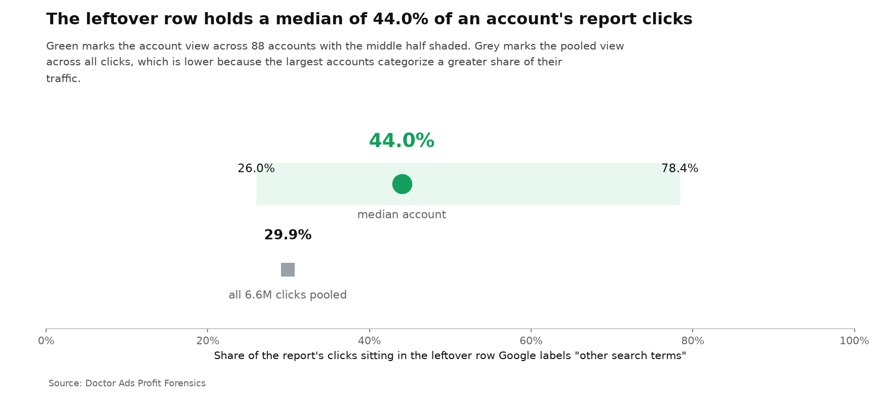 44.0% of the Median Account's Search Clicks Land in Google's Leftover Category 2 Across 88 accounts, the leftover row that Google labels other search terms holds a median of 44.0% of the clicks in the category report, with the middle half of accounts between 26.0% and 78.4%, while the pooled share across all clicks is 29.9%.