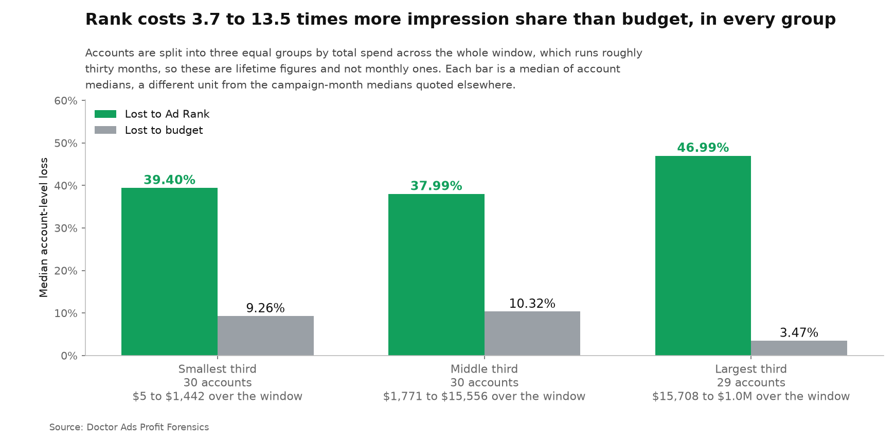 Where Your Google Ads Impressions Actually Go: 43.18% Lost to Rank, 1.24% to Budget 3 Accounts in the smallest spend third lose a median of 9.26% of their impression share to budget and 39.40% to rank, the middle third loses 10.32% to budget and 37.99% to rank, and the largest third loses 3.47% to budget and 46.99% to rank.