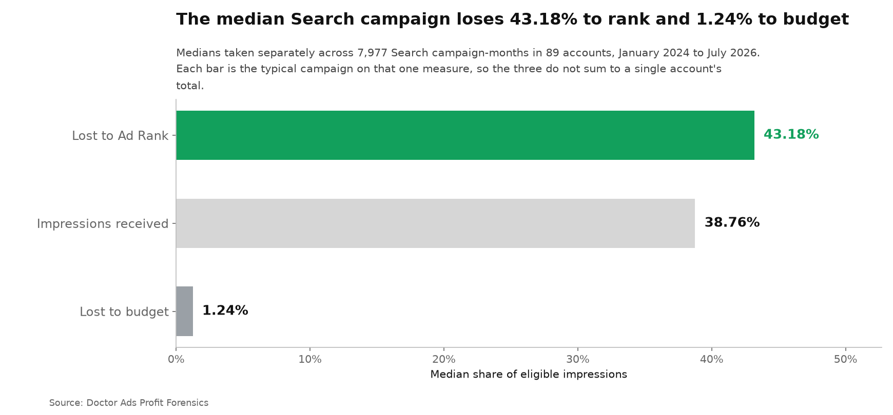 Where Your Google Ads Impressions Actually Go: 43.18% Lost to Rank, 1.24% to Budget 2 In the median Search campaign-month, 43.18% of impressions are lost to Ad Rank and 1.24% are lost to budget, while 38.76% of eligible impressions are actually received.