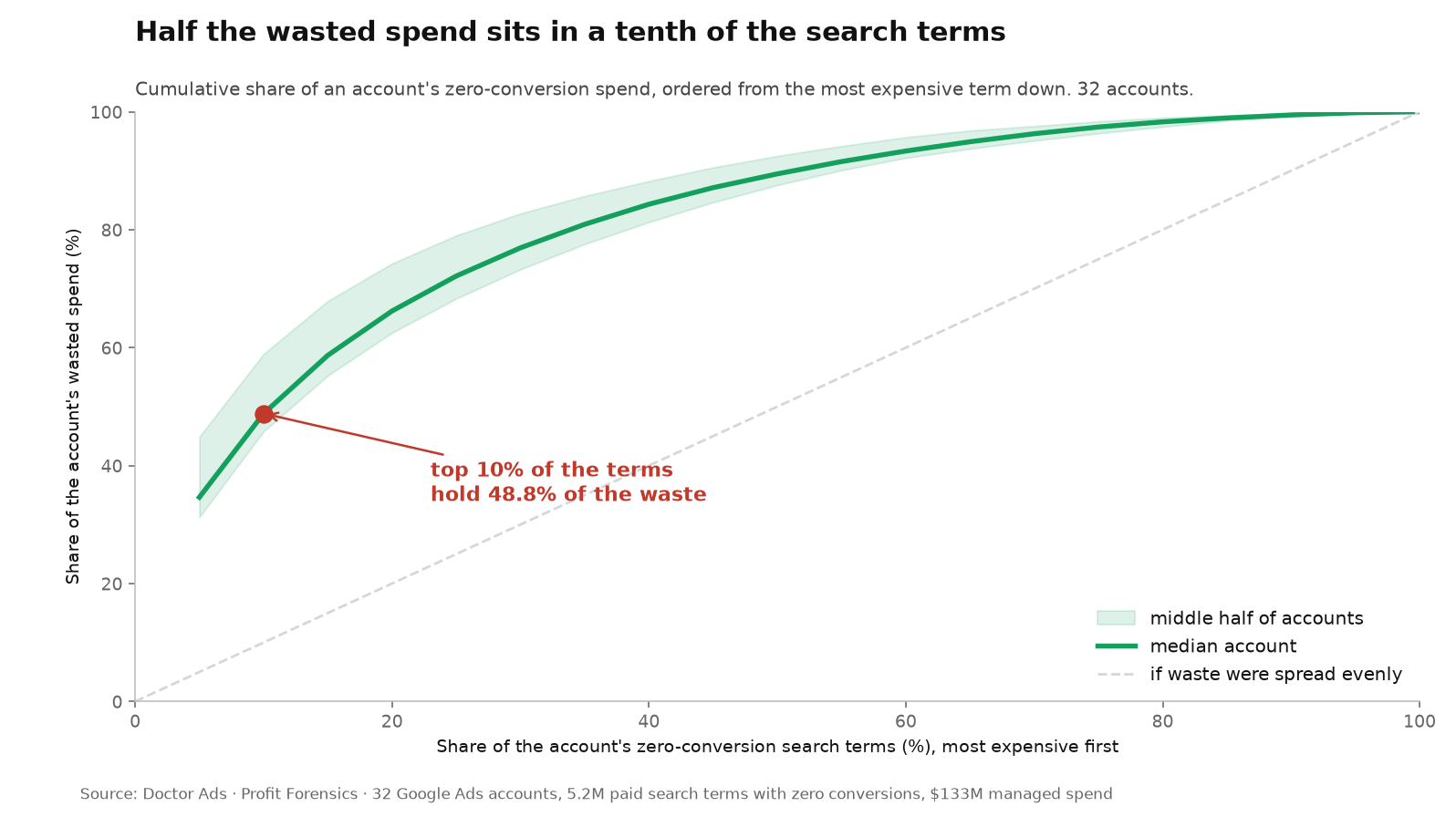 Half Your Wasted Google Ads Spend Sits in 10% of Your Search Terms 2 Concentration curve across 32 Google Ads accounts showing the cumulative share of zero-conversion spend against the share of zero-conversion search terms ordered most expensive first. The median account reaches 48.8 percent of its wasted spend within the top 10 percent of terms, against 10 percent if waste were spread evenly.