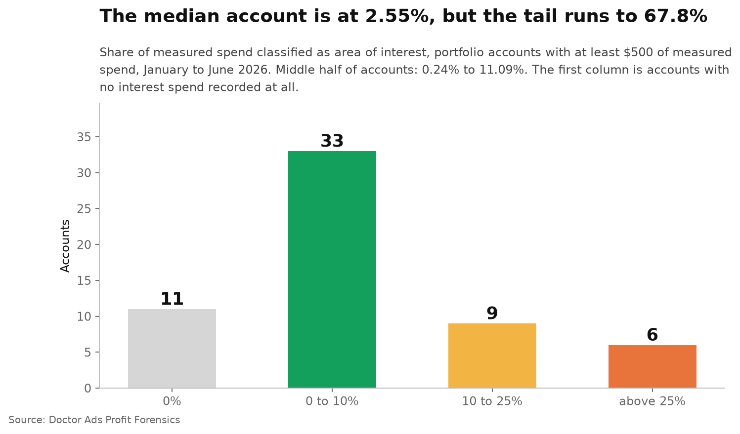 A Click From Outside Your Target Area Cost 1.79 Times More 3 Distribution of managed portfolio accounts by the share of spend classified as area of interest in January to June 2026: about one in five recorded none, just over half were between zero and 10 percent, about one in six between 10 and 25 percent, and one in ten above 25 percent.