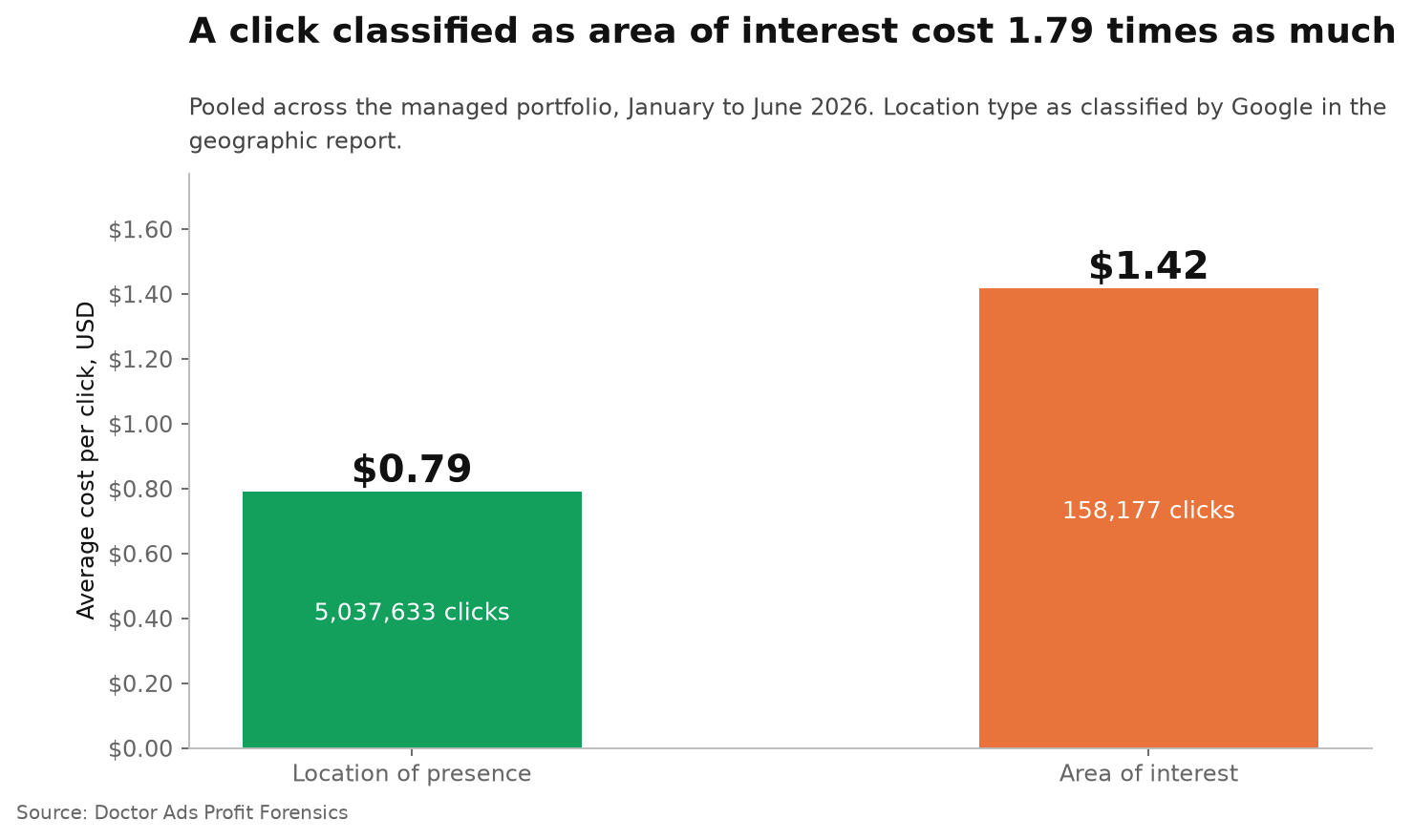A Click From Outside Your Target Area Cost 1.79 Times More 2 Average cost per click across 75 managed Google Ads accounts in January to June 2026: $0.79 for clicks from users in the targeted location and $1.42 for users classified as interested but not present, or 1.79 times the cost of a presence click.