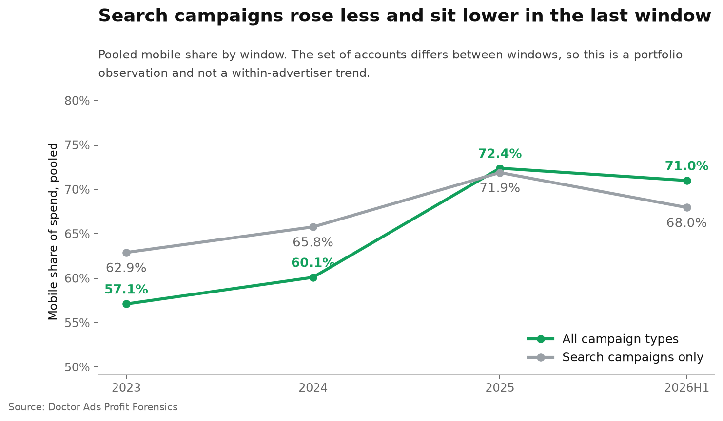 The Median Account Puts 78.9% of Its Google Ads Spend on Mobile 2 Pooled mobile share of Google Ads spend by window: all campaign types 57.1 percent in 2023, 60.1 in 2024, 72.4 in 2025 and 71.0 in the first half of 2026; Search campaigns only 62.9, 65.8, 71.9 and 68.0 percent in the same windows.