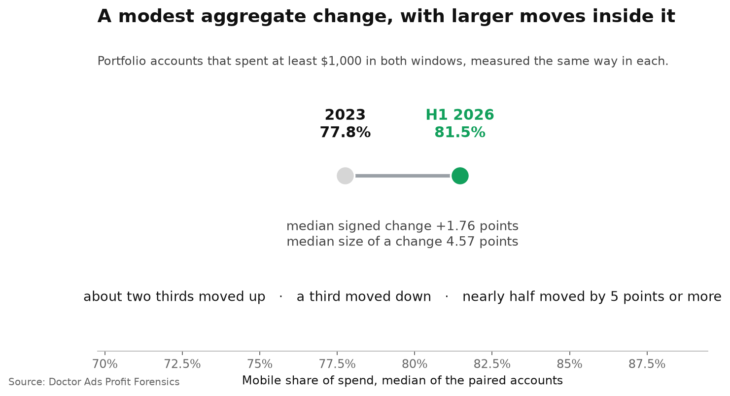 The Median Account Puts 78.9% of Its Google Ads Spend on Mobile 3 In the Google Ads accounts measured in both windows, the median mobile share of spend moved from 77.8 percent in 2023 to 81.5 percent in the first half of 2026; the median signed change was plus 1.76 points while the median size of a change was 4.57 points, with about two thirds of them moving up, a third down, and nearly half moving by five points or more.