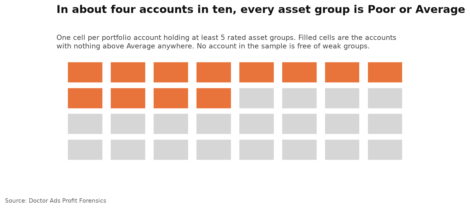 Nine in Ten Performance Max Asset Groups Are Rated Poor or Average 3 One cell for each Google Ads account in the managed portfolio holding at least five rated Performance Max asset groups; the filled cells, about four in ten, mark accounts where every asset group is rated Poor or Average.