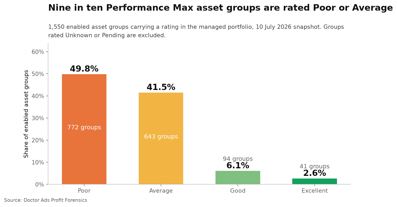 Nine in Ten Performance Max Asset Groups Are Rated Poor or Average 2 Ad Strength of 1,550 rated Performance Max asset groups in a managed Google Ads portfolio: Poor 49.8 percent with 772 groups, Average 41.5 percent with 643 groups, Good 6.1 percent with 94 groups and Excellent 2.6 percent with 41 groups.