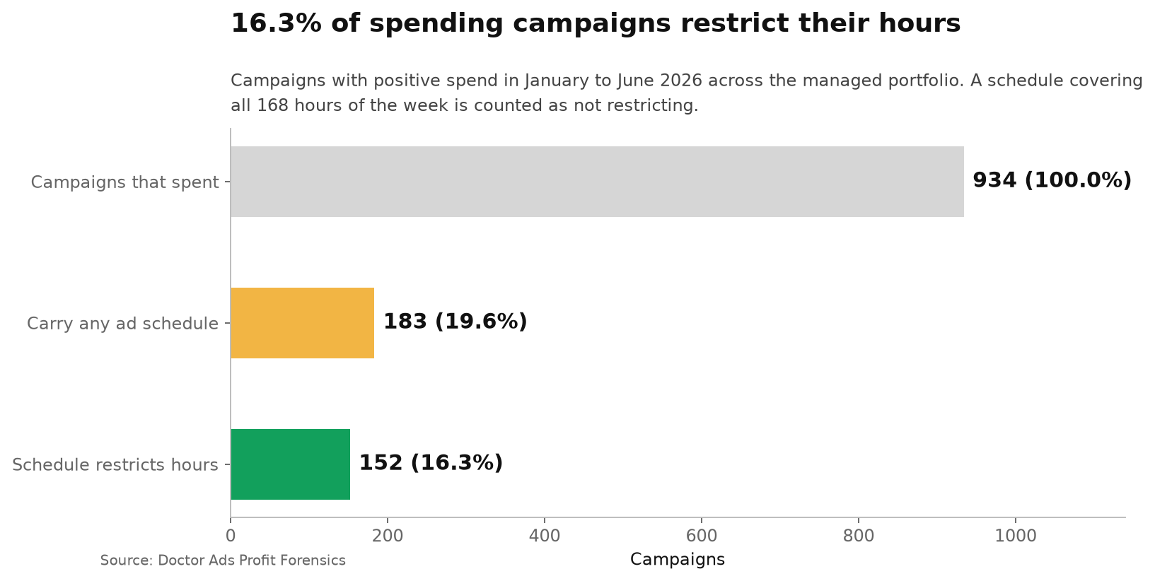 Of 934 Google Ads campaigns that spent money in January to June 2026 across the managed portfolio, 183 carry an ad schedule of any kind and 152, which is 16.3 percent, carry one that restricts hours.