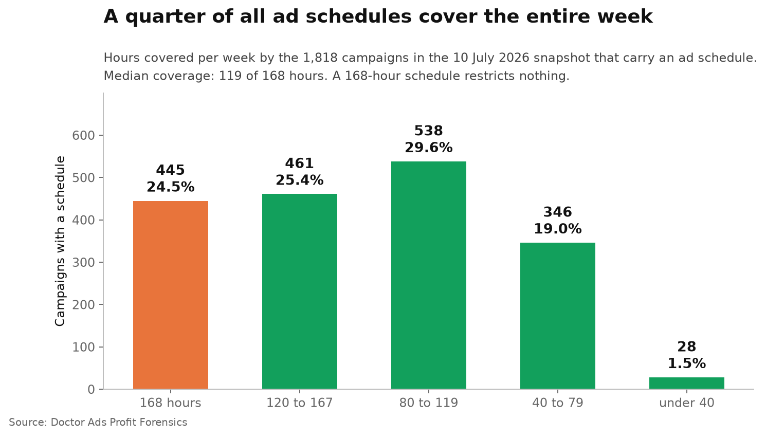 Hours covered per week by the 1,818 Google Ads campaigns that carry an ad schedule: 445 cover all 168 hours, 461 cover 120 to 167 hours, 538 cover 80 to 119, 346 cover 40 to 79 and 28 cover under 40.