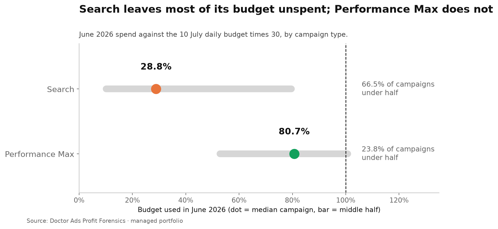 Half of Google Ads Campaigns Spend Less Than Half Their Daily Budget 3 Median June 2026 spend as a share of the 10 July daily budget times 30: Search campaigns 28.8 percent, with 66.5 percent of them under half; Performance Max campaigns 80.7 percent, with 23.8 percent under half and 45.2 percent at 90 percent or more.