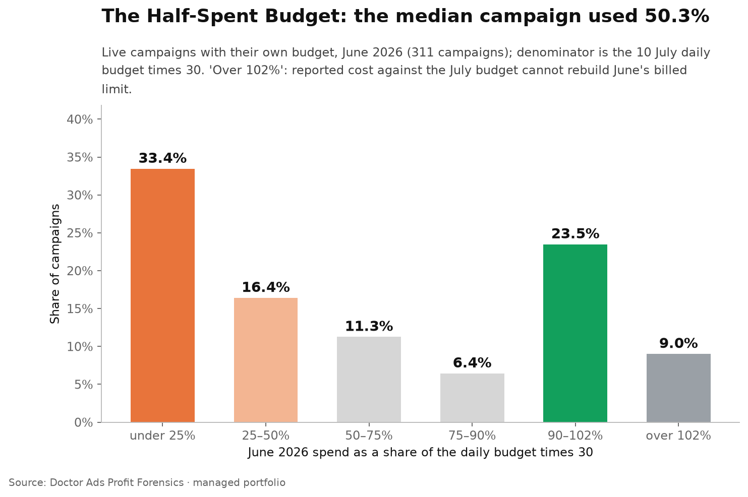 Half of Google Ads Campaigns Spend Less Than Half Their Daily Budget 2 June 2026 spend as a share of daily budget times 30 across 311 live Google Ads campaigns: 33.4 percent under a quarter, 16.4 percent between a quarter and half, 11.3 percent between half and three quarters, 6.4 percent between 75 and 90 percent, 23.5 percent between 90 and 102 percent and 9.0 percent above 102 percent; median 50.3 percent.