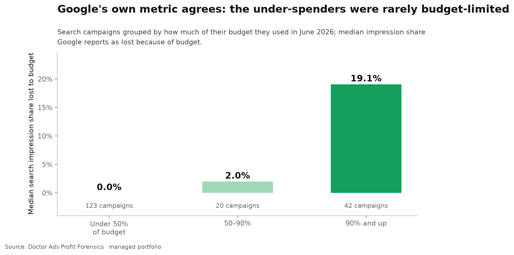 Half of Google Ads Campaigns Spend Less Than Half Their Daily Budget 4 Median search impression share lost to budget in June 2026: 0.0 percent for Search campaigns spending under half their budget, 2.0 percent between half and 90 percent, 19.1 percent at 90 percent and above.