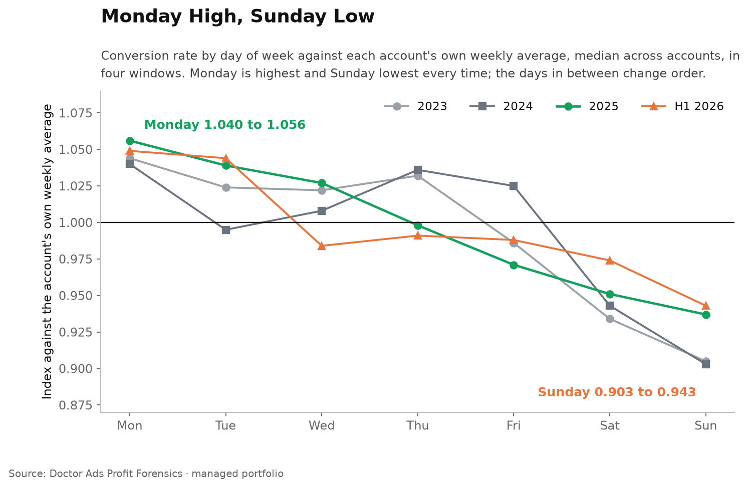 Are Google Ads Cheaper on Weekends? The Click Is, the Conversion Is Not 2 Conversion rate by day of week against each account's weekly average, median across accounts, in four windows: Monday is highest in every window at 1.040 to 1.056, Sunday lowest at 0.903 to 0.943, Saturday second lowest at 0.934 to 0.974, while Tuesday to Friday change order between windows.