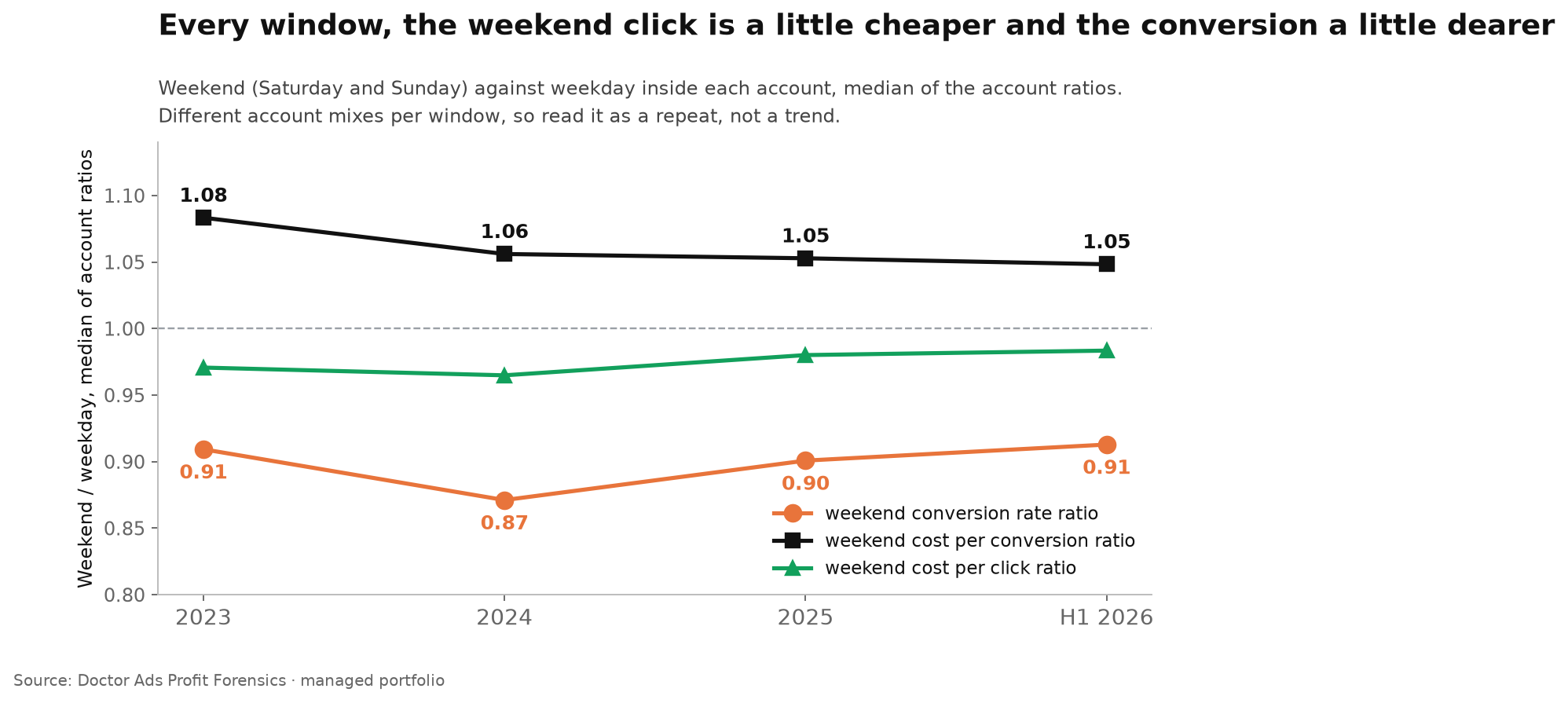 Are Google Ads Cheaper on Weekends? The Click Is, the Conversion Is Not 3 Weekend against weekday inside each account, median of account ratios: conversion rate ratio 0.91 in 2023, 0.87 in 2024, 0.90 in 2025 and 0.91 in the first half of 2026; cost per conversion ratio 1.08, 1.06, 1.05 and 1.05.
