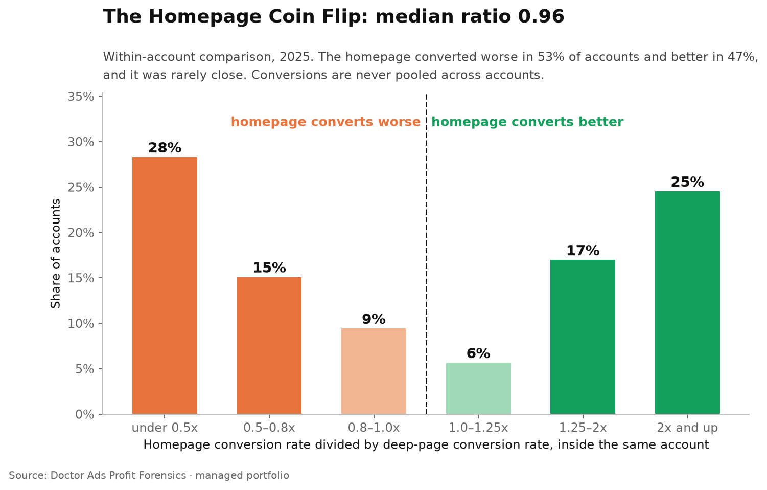 Homepage or Landing Page? Inside the Same Google Ads Account, It Is a Coin Flip 3 Within-account ratio of homepage to deep-page conversion rate in 2025: 28 percent of accounts below 0.5, 25 percent at 2 or above, only 15 percent between 0.8 and 1.25, median 0.96.