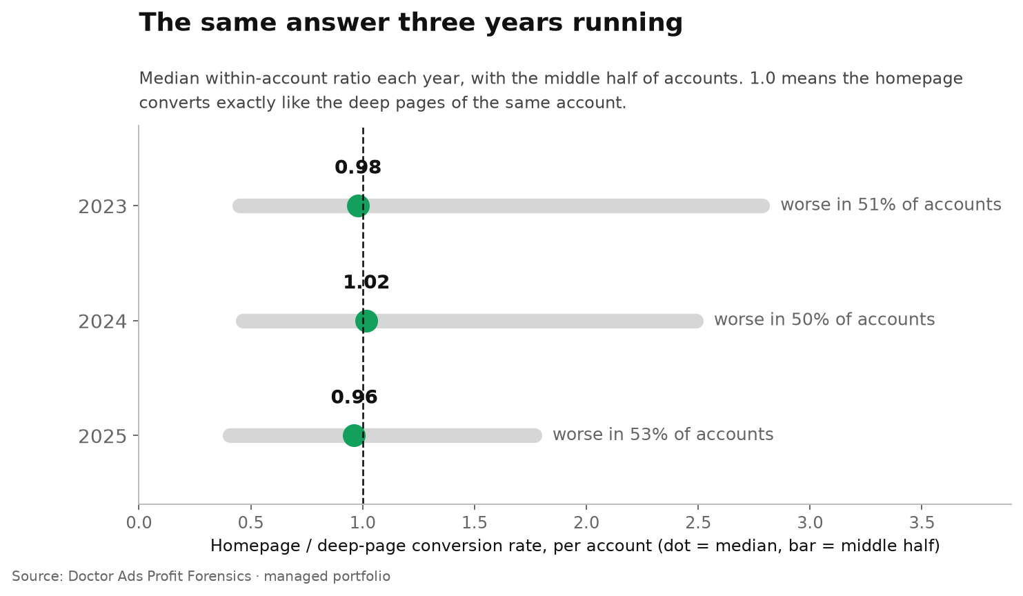 Homepage or Landing Page? Inside the Same Google Ads Account, It Is a Coin Flip 4 Median within-account homepage to deep-page conversion rate ratio: 0.98 in 2023, 1.02 in 2024 and 0.96 in 2025, with the homepage worse in 51, 50 and 53 percent of accounts.